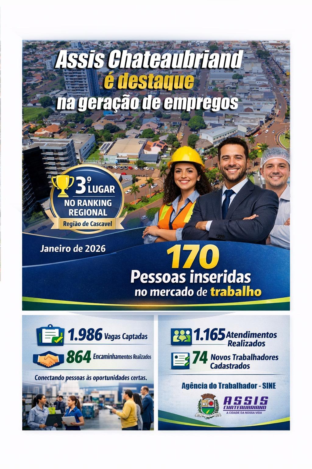 Assis Chateaubriand conquista 3º lugar em geração de empregos na região